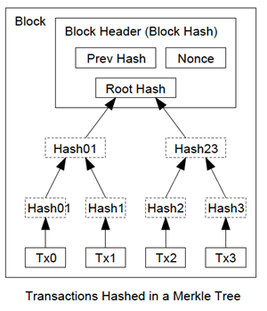 A diagram of a blockchain

Description automatically generated