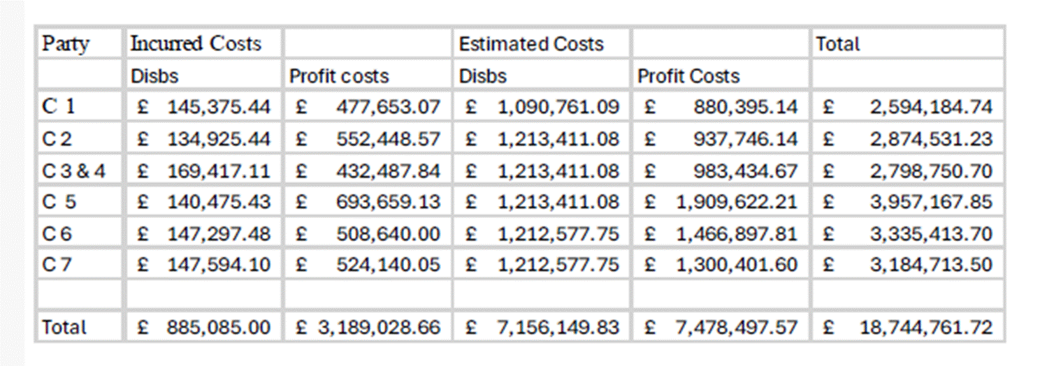 table of budget numbers