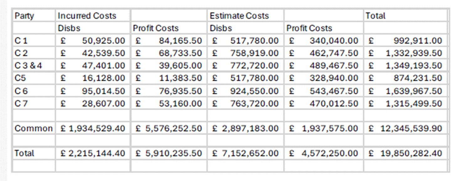 table of budget numbers