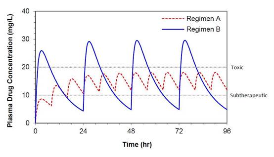 A graph showing the time and time

Description automatically generated