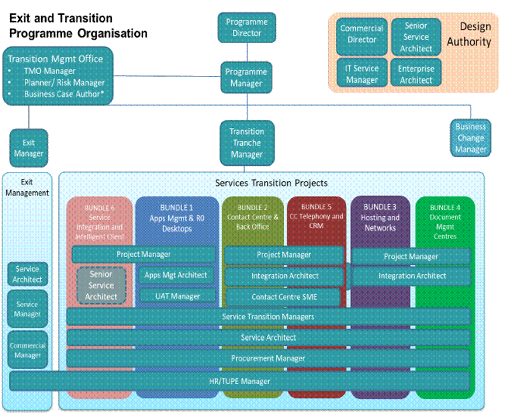 A diagram of a project management

Description automatically generated