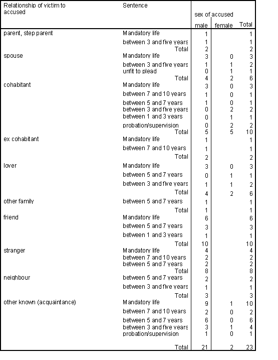 </B> <B>Table 17 