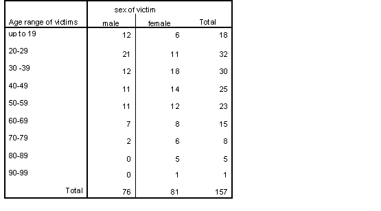 </B> <B>Table 3b 