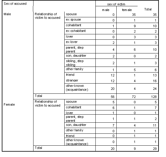 </B> <B>Table 5b 