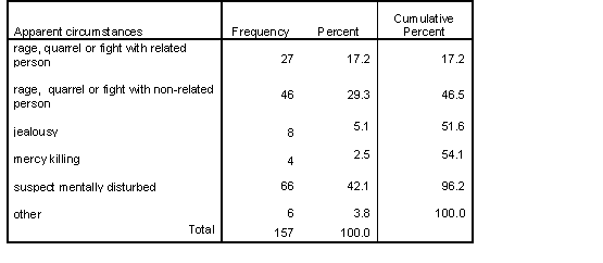 </B> <B>Table 7 