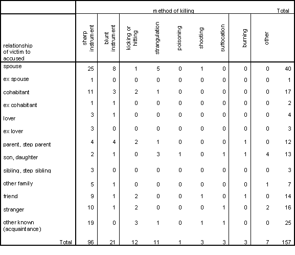 </B> <B>Table 9 