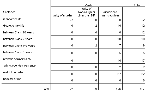 </B> <B>Table 12b 