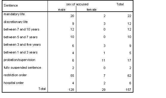 </B> <B>Table 12c 