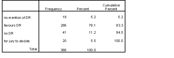 </B> <B>Table 17 