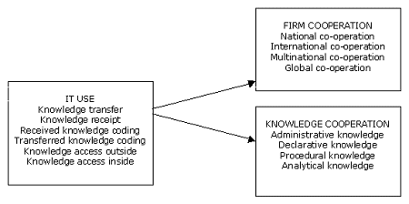 Inter-Organisational Research Model