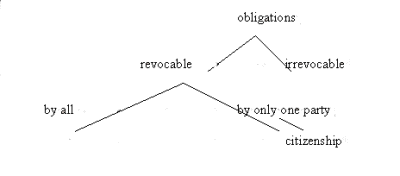 Semantic tree of citizenship