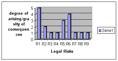 'Creative' profile: a priori risks graph