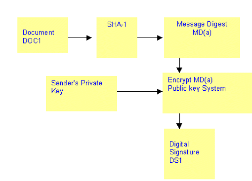 Figure 2: Affixing a digital signature 