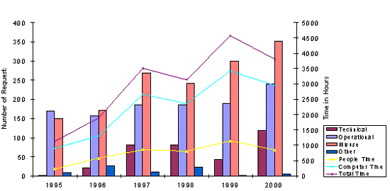 Figure 1: Graph showing audit trail investigation requests with time