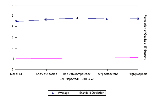 Figure 8. Graph showing satisfaction with IT support services based on skill level