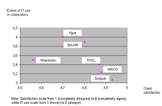 Figure 10: Bar chart showing clients' satisfaction with law firms and the use of IT in the cooperation