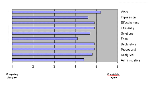 Figure 3: Changing Focus Over Tme for Applications of IT in Law Firms