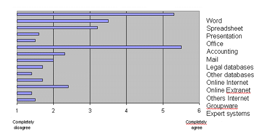 Figure 4: Stages of Growth Linking Knowledge Management and Legal Web Advice