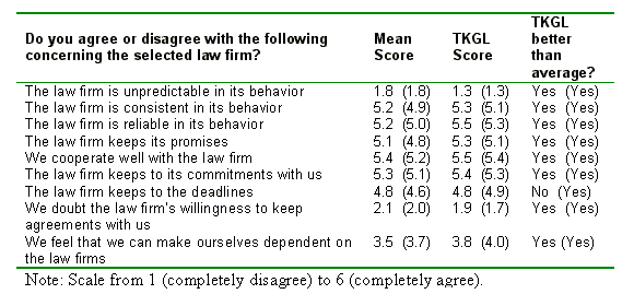 Table 5: Clients' Confidence and Trust in TKGL