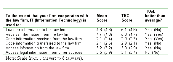 Table 6: IT use for TKGL