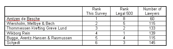 Table 9: Ranking of Law Firms in this Survey compared with the Legal500 Evaluation