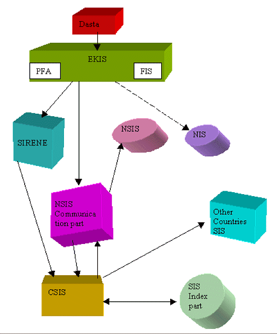 Figure 1: Austria: The Technical Aspects and Functioning of the NIS and SIS