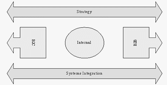 Figure 1: Three Categories of E-Commerce Application