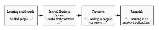 Figure 3: The Cause and Effect Relationship