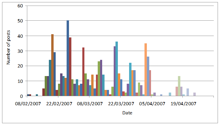 Illustration 4: Discussion board hits (viewing, not posting) measured over time