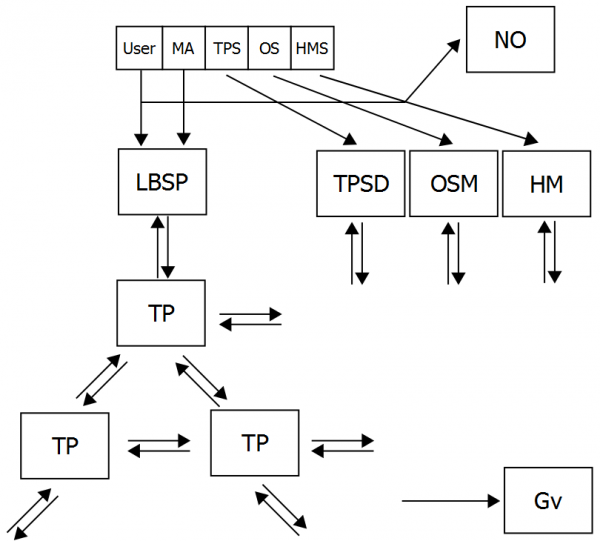 Figure 3: Information flow back to the user in form of personalisation.